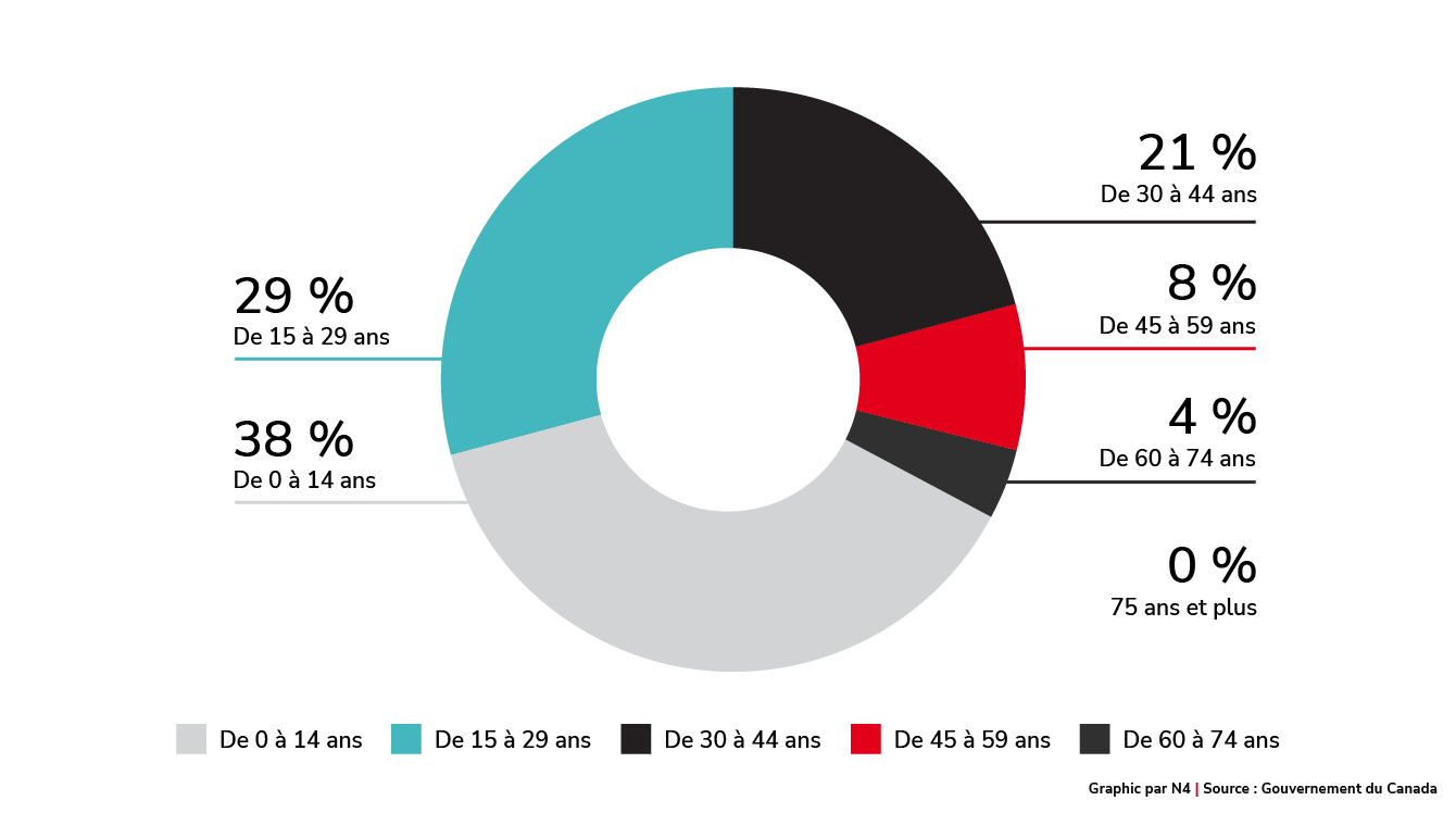 Données fondées sur l’âge des arrivants 2021