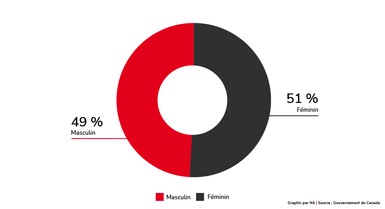 Données fondées sur le genre des arrivants 2021 & 2022