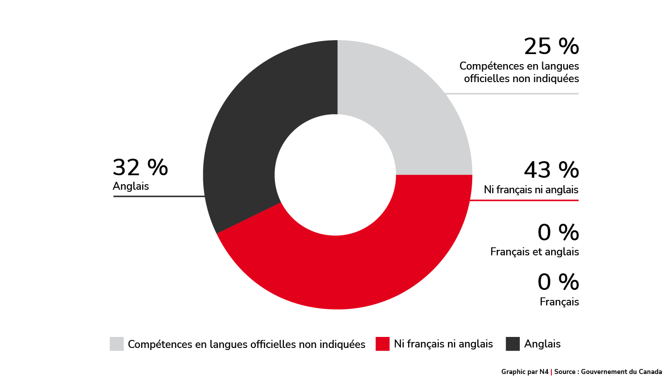 Données fondées sur les compétences en langues officielles des arrivants 2021 & 2022