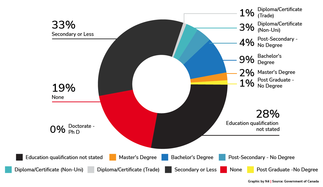 Education Levels 2021 & 2022 Arrivals