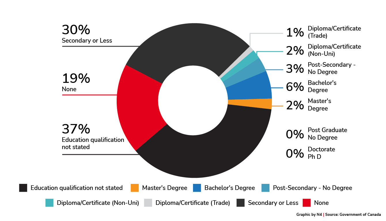 Education Level 2021 Arrivals