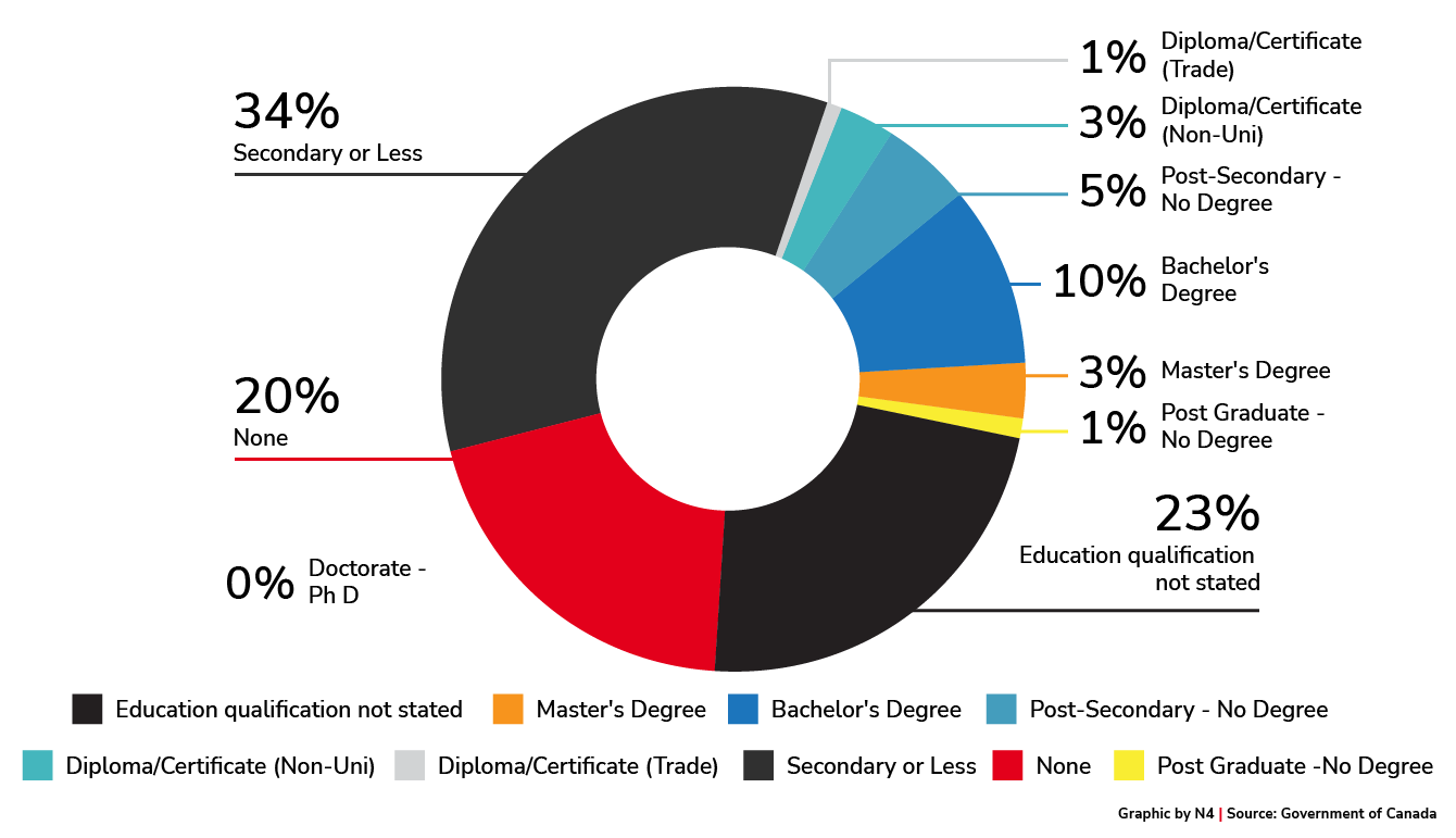 Education Level 2022 Arrivals