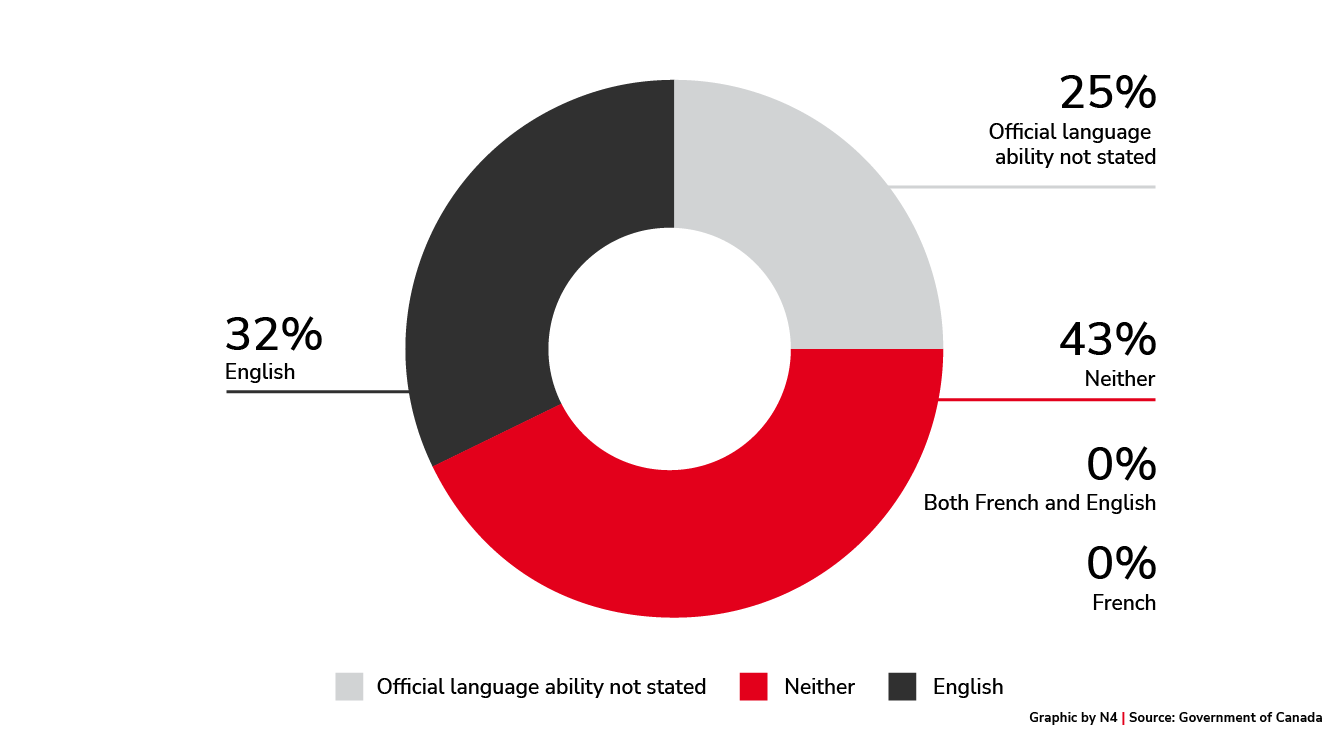 Official Language Ability of Arrivals 2021 & 2022