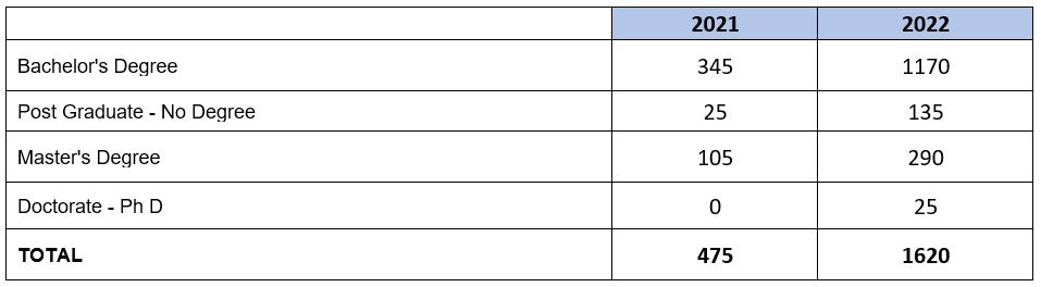 Comparison of Education 2021 & 2022