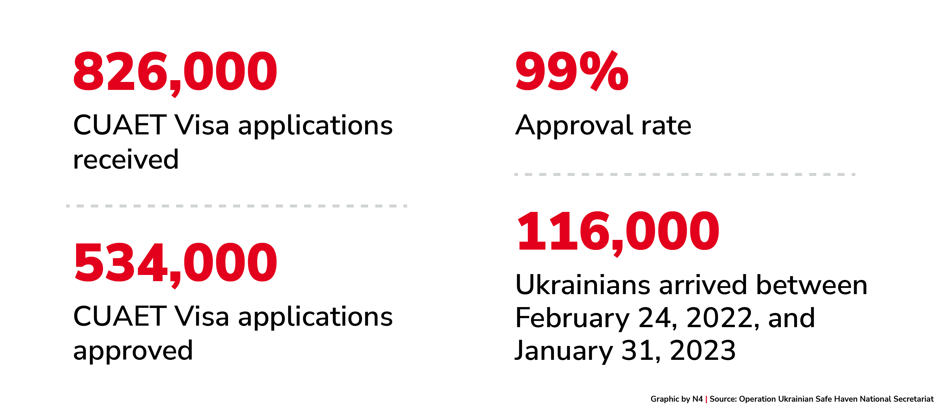 Application and Arrival Data