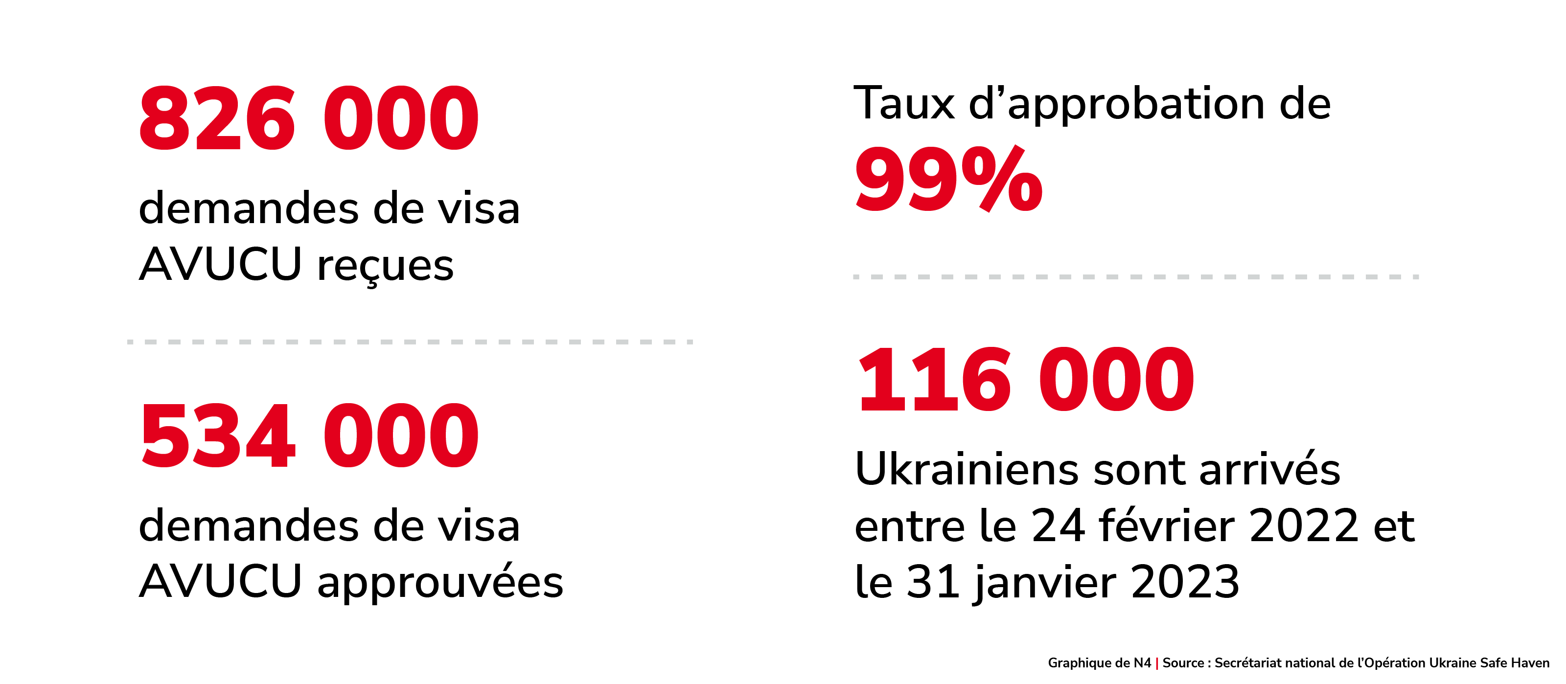 Données sur les demandes et les arrivées