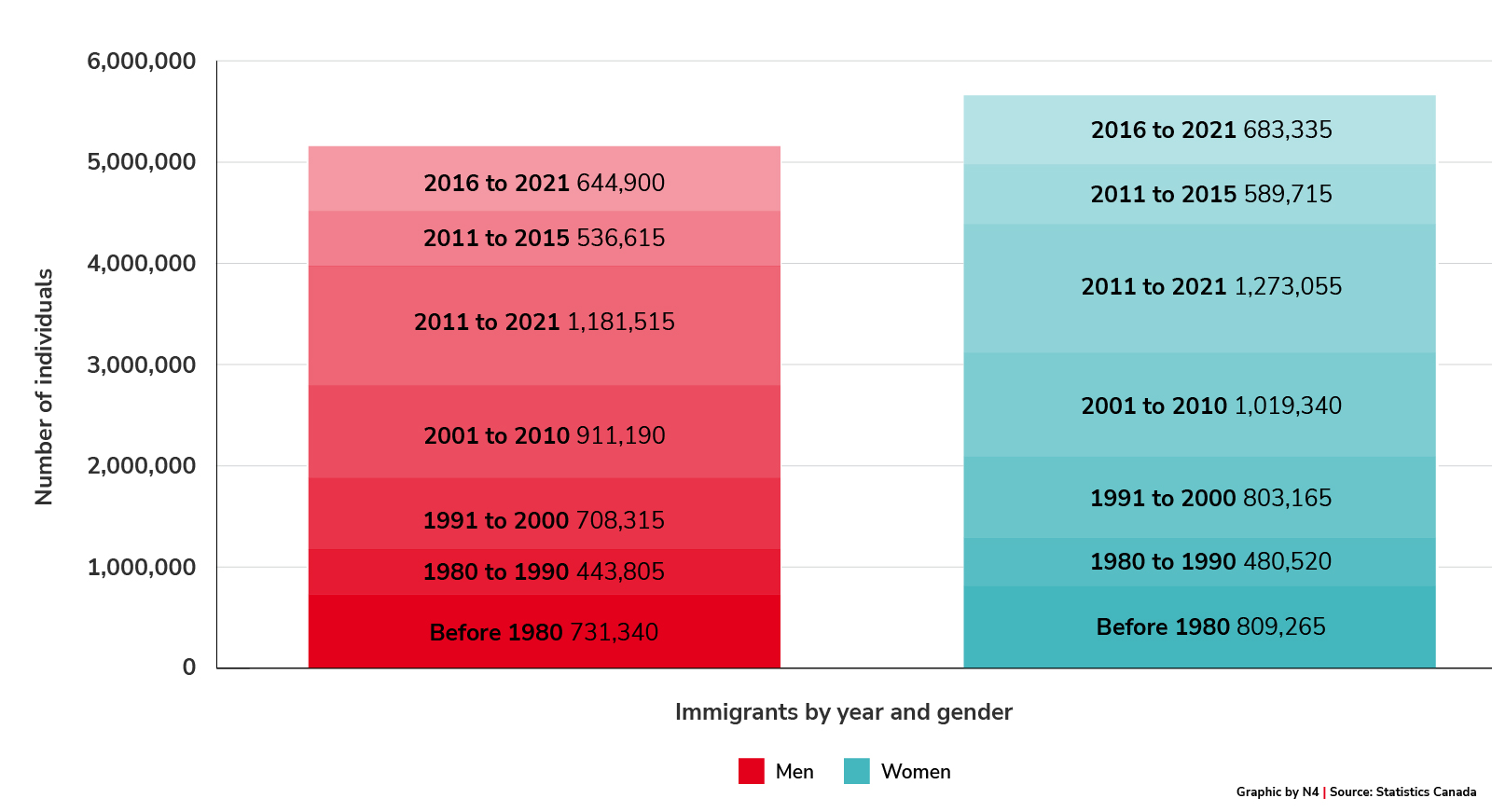 Immigrant Status and Period of Immigration