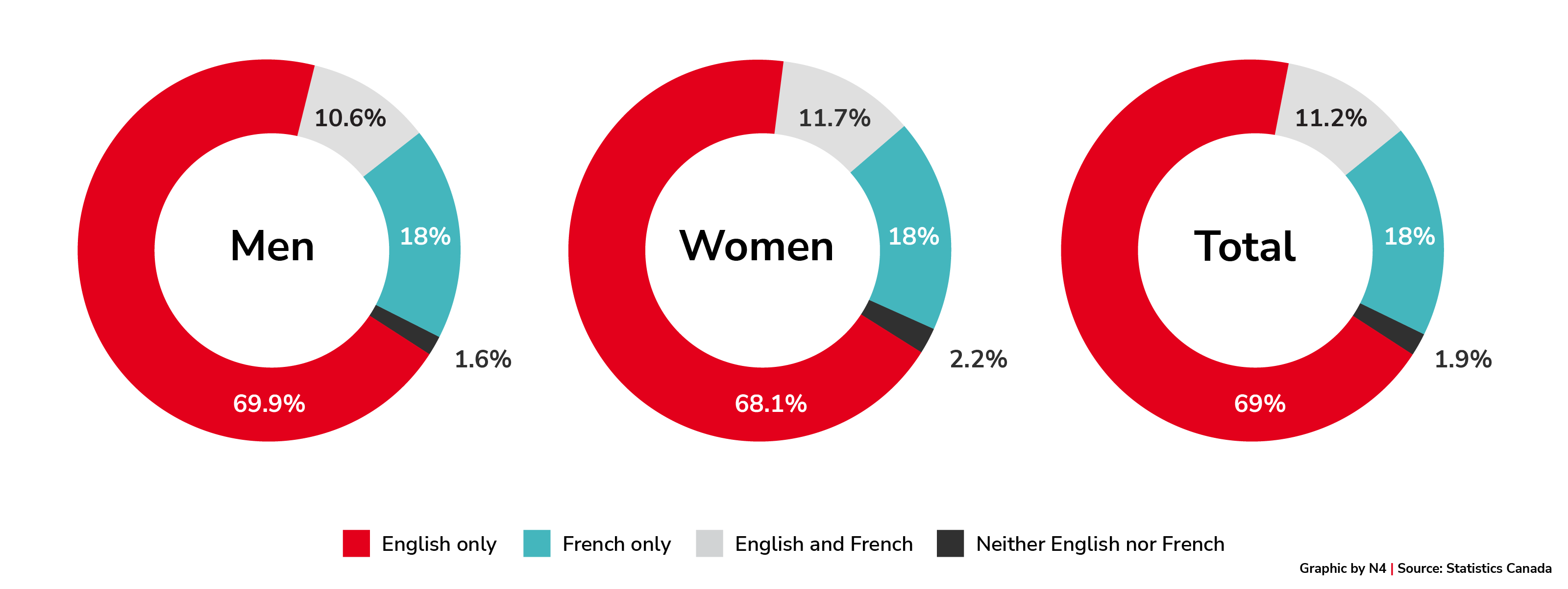 Knowledge of Official Languages