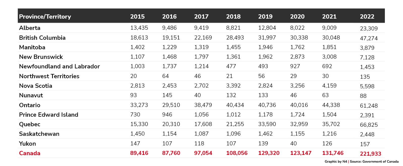 Number of temporary foreign worker (TFW) positions on positive Labour Market Impact Assessments (LMIAs) by province/territory