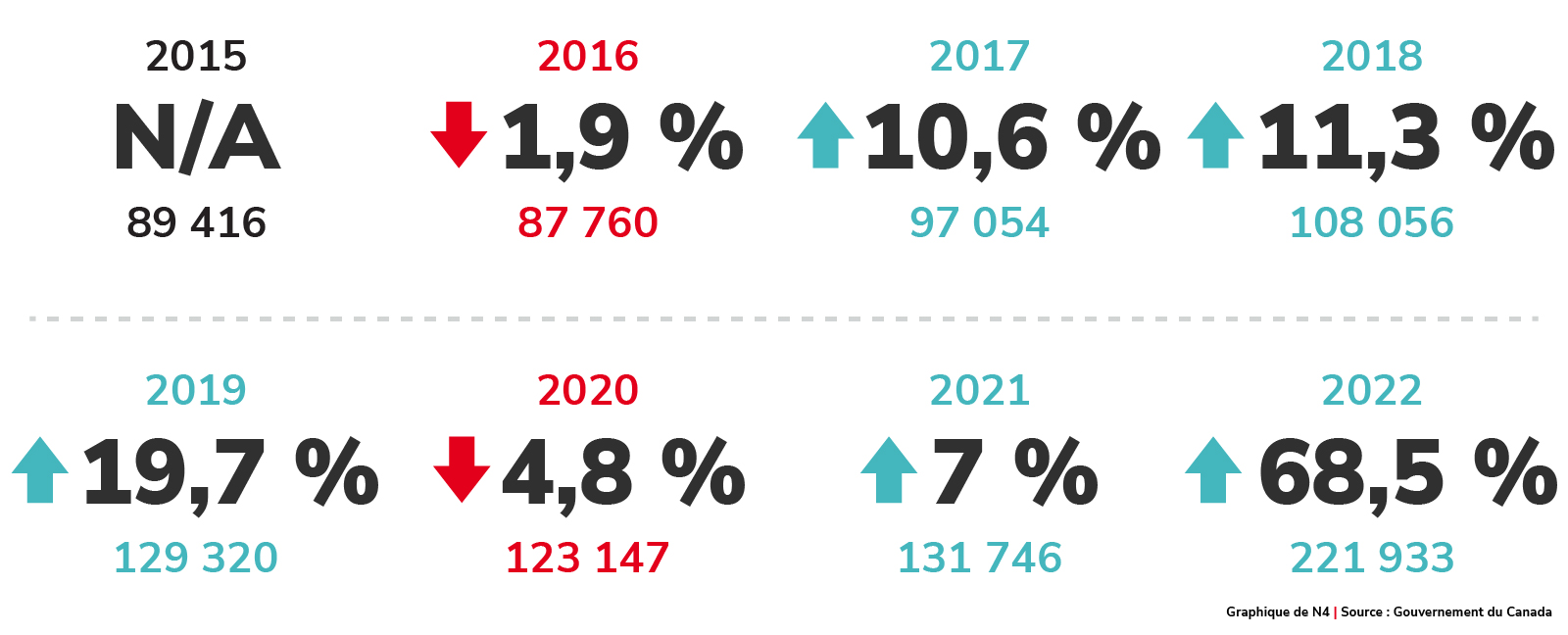 Variation en pourcentage du nombre de postes de TET ayant fait l’objet d’une EIMT positive par rapport à l’année précédente