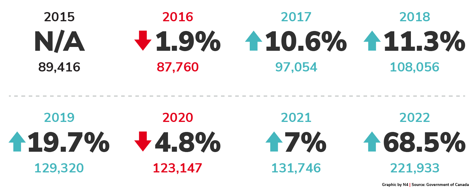 Percentage change in number of TFW positions on positive LMIAs from previous year