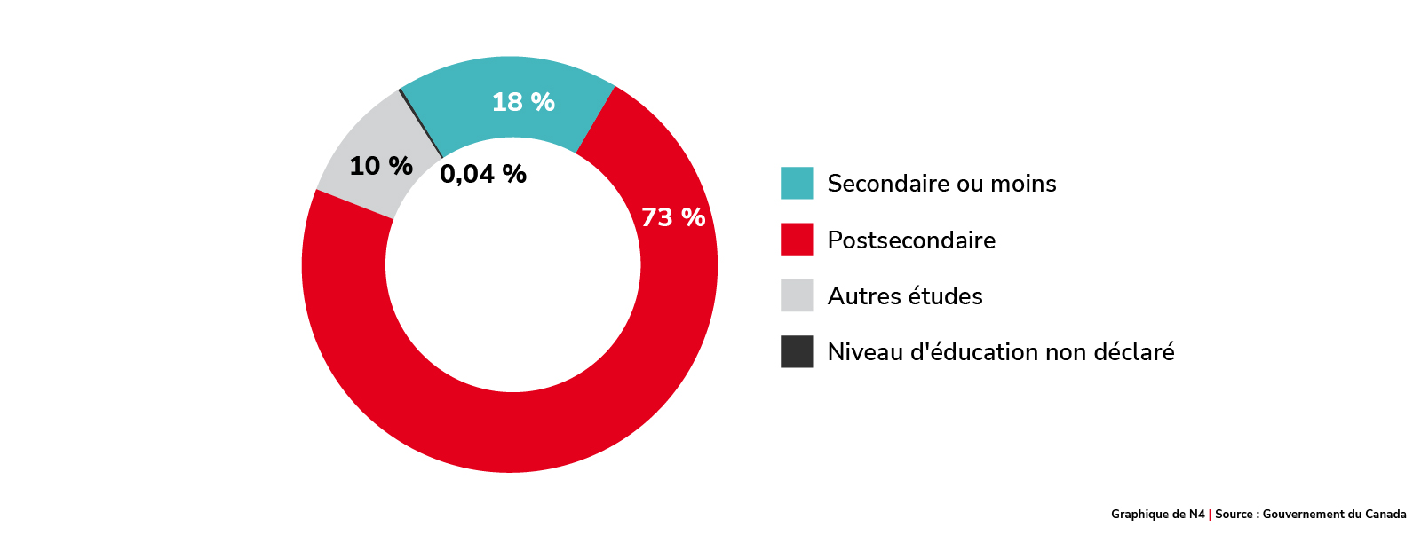 Niveau d’éducation des titulaires de permis d’études, 2015 - 2022