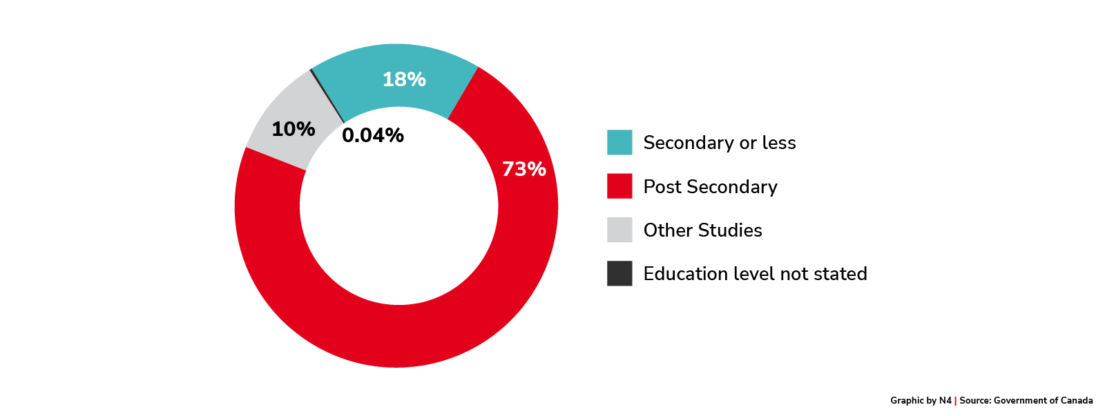 Education level of study permit holders, 2015 – 2022