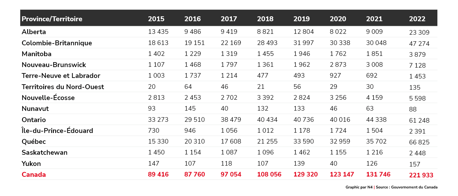 Nombre de postes de travailleurs étrangers temporaires (TET) ayant fait l’objet d’une Étude de l’impact sur le marché du travail (EIMT) par province/territoire