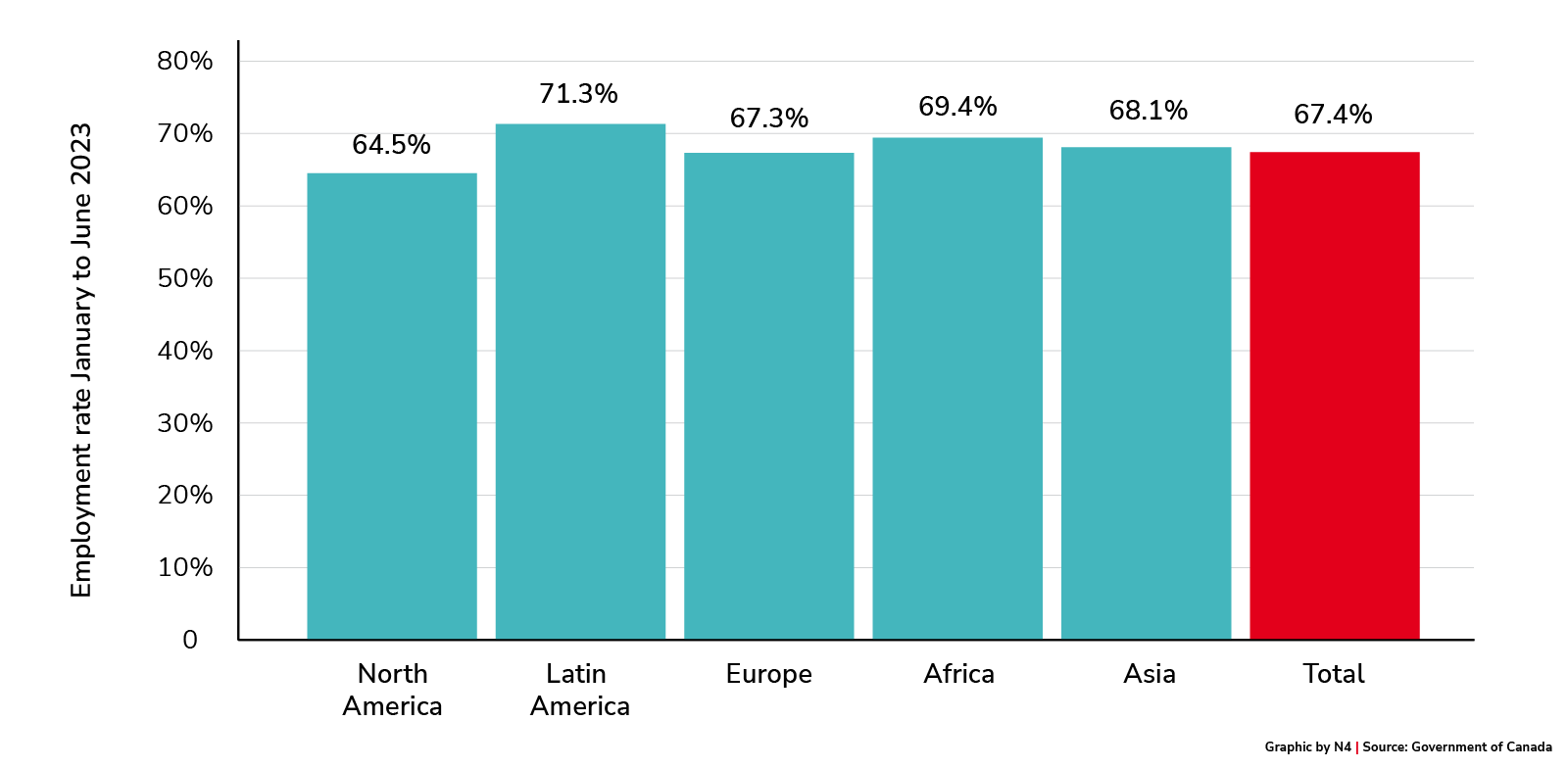 Employment rate of immigrants 15 years and over by region of origin