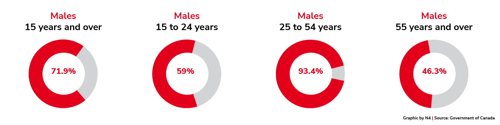 Participation rate of landed immigrants in labour market