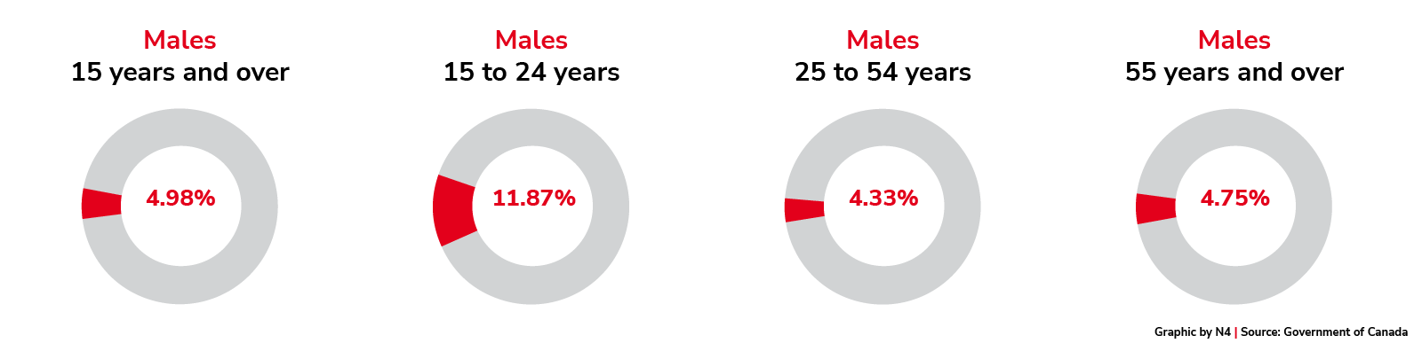 Unemployment rate of landed immigrants by age and sex