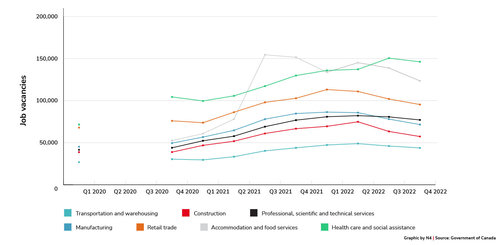 Job vacancies by sector, Q3 2019 to Q3 2022