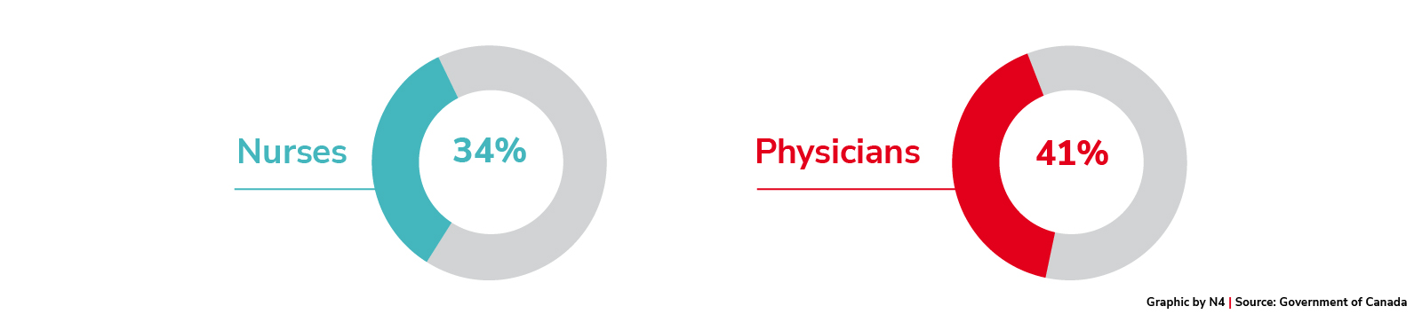 Comparison of Physicians and Nurses Working and Not Working in their Trained Occupations by Place of Birth and Training, 2021