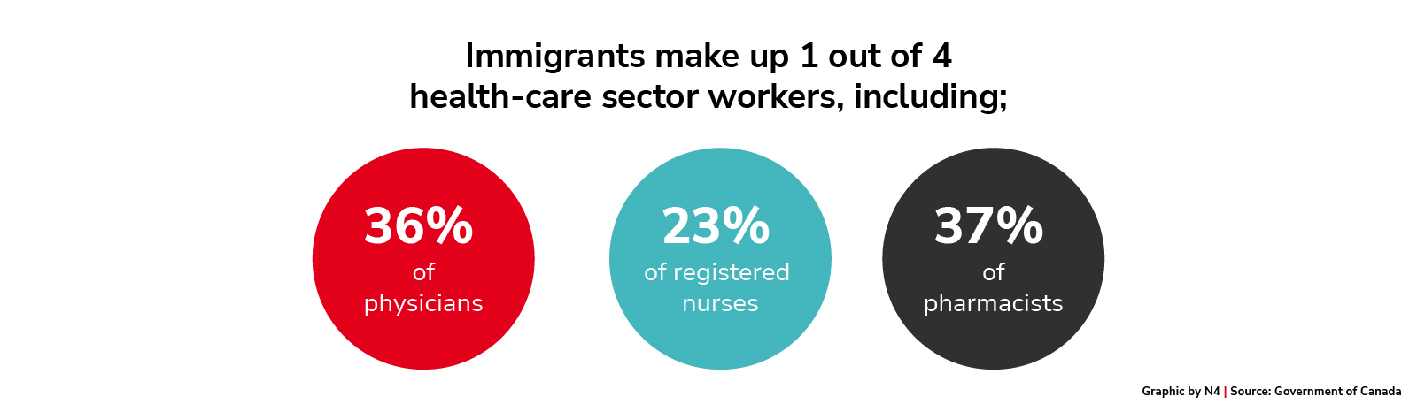Percentage of health care employees who are immigrants to Canada