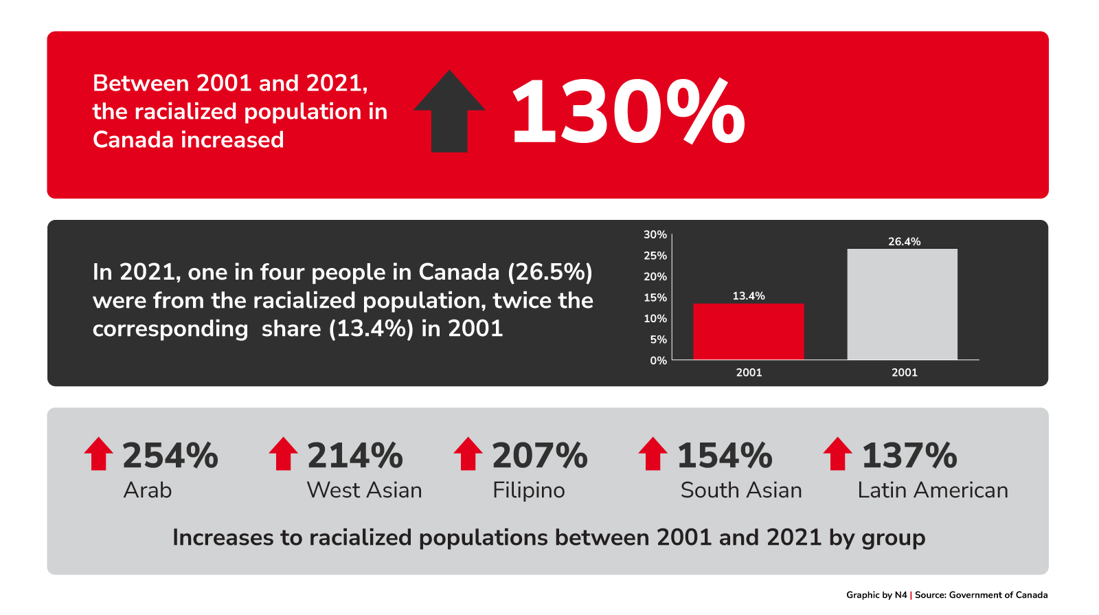 Increases to Canada’s racialized population between 2001 and 2021