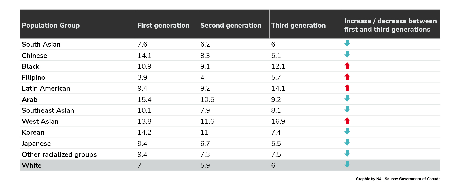 Poverty rates by population group