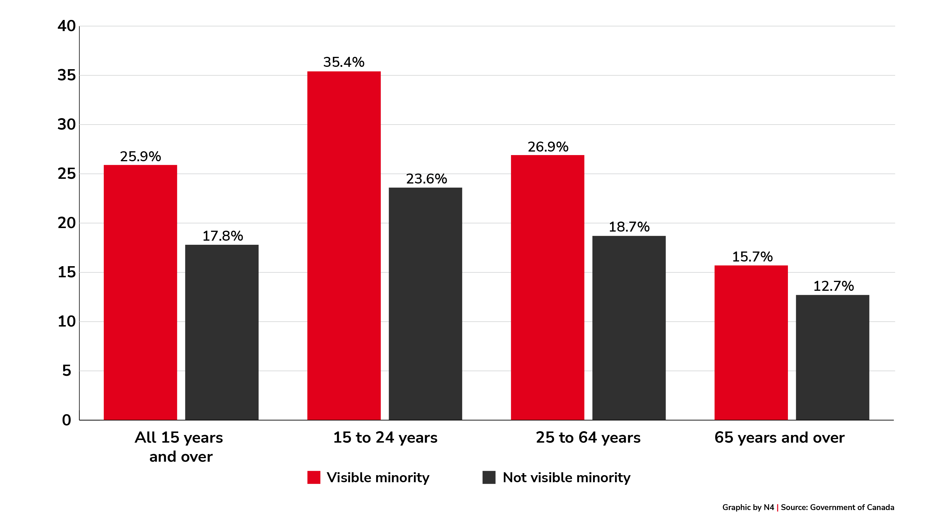 Percent of the population who reported having ethnically diverse networks of friends and acquaintances, by age group