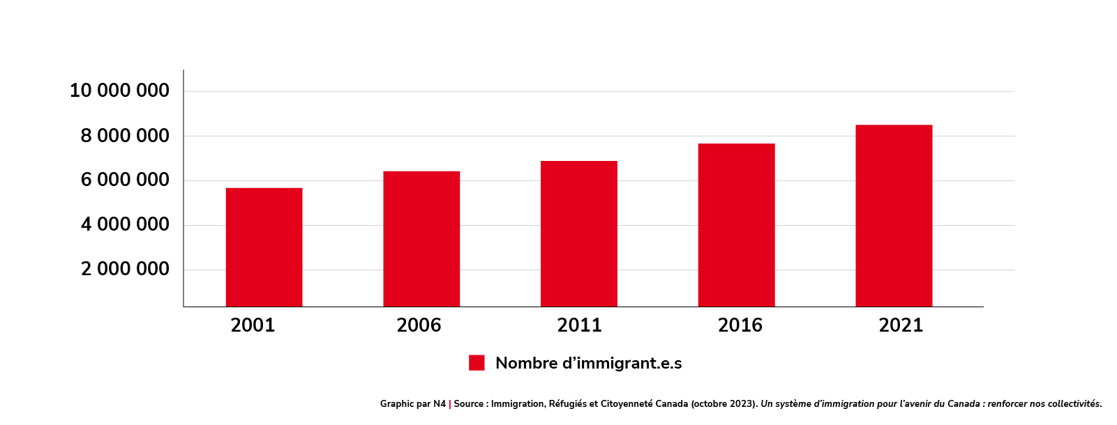 Nombre et pourcentage d’immigrant.e.s au Canada [entre 2001 et 2021]