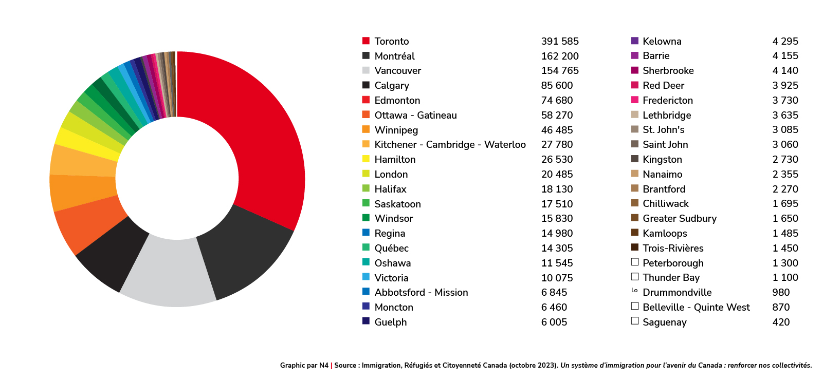 Nombre de nouveaux.elles immigrant.e.s dans les régions métropolitaines de recensement entre 2016 et 2021 