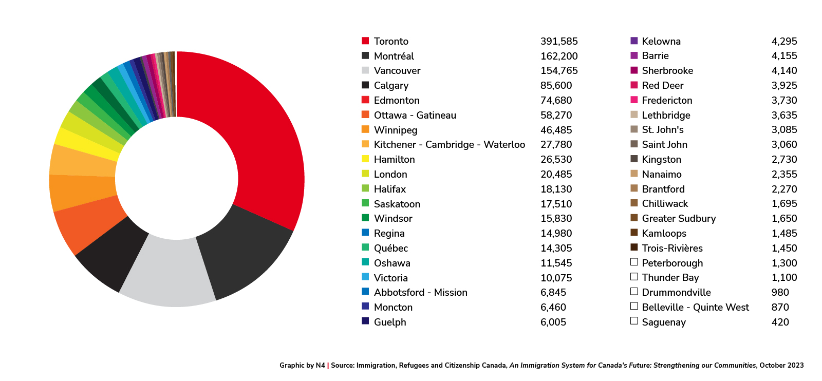 Number of recent immigrants in census metropolitan areas between 2016 and 2021 