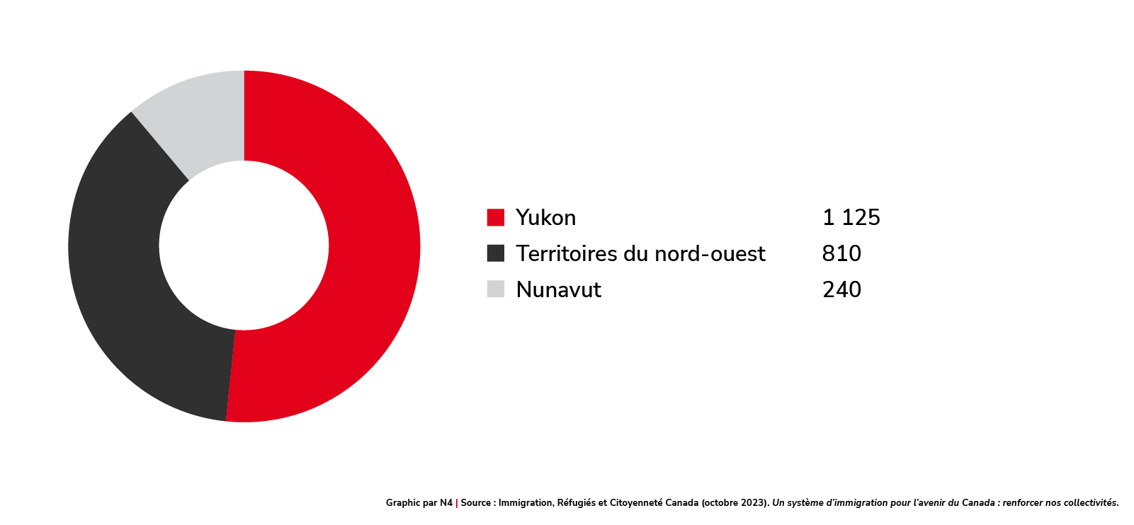 Nombre de nouveaux.elles immigrant.e.s dans les territoires entre 2016 et 2021