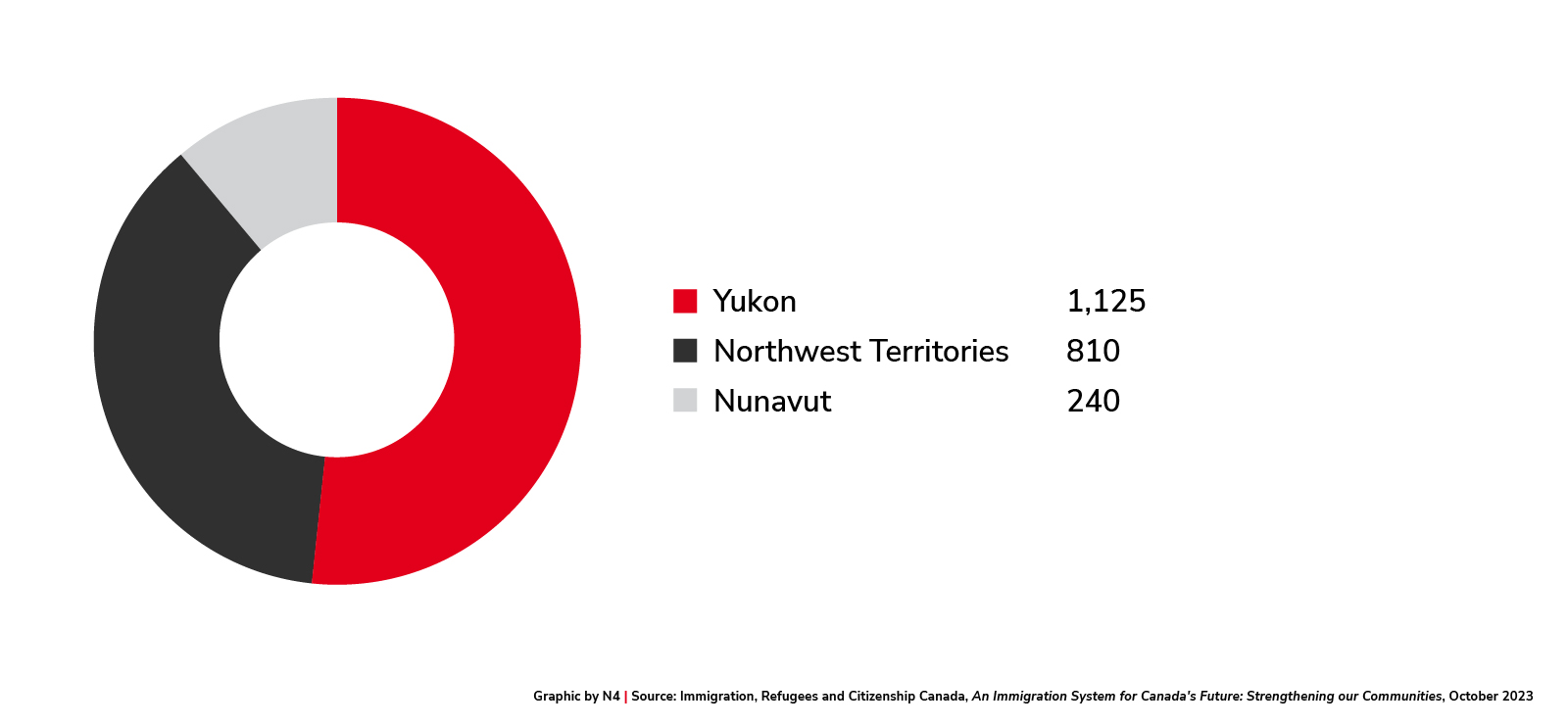 Number of recent immigrants to territories between 2016 and 2021