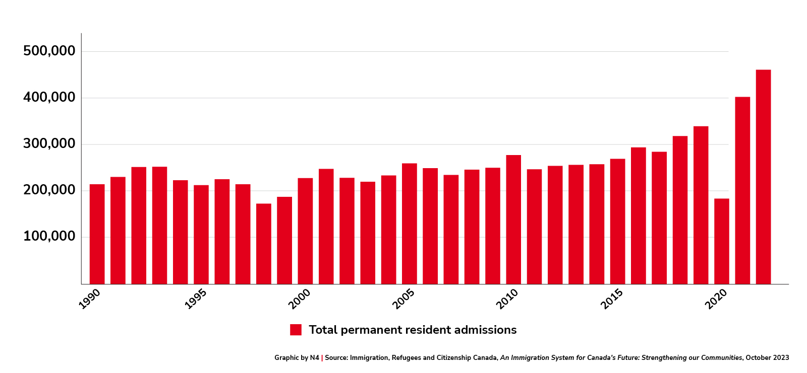 Permanent resident landings 1990 to 2023