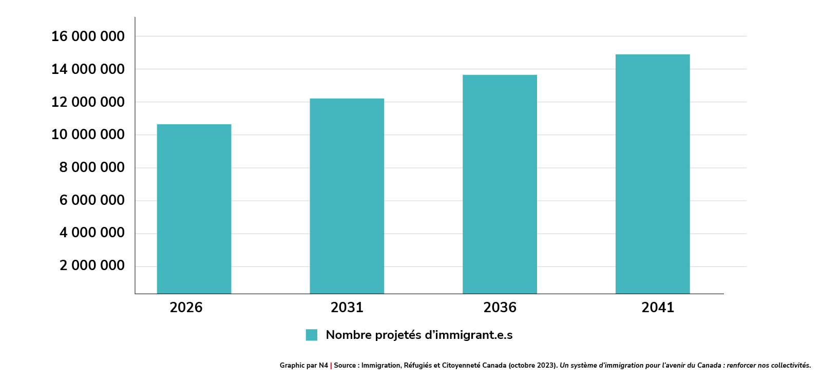 Nombre et pourcentage projetés d’immigrant.e.s au Canada [entre 2026 et 2041]