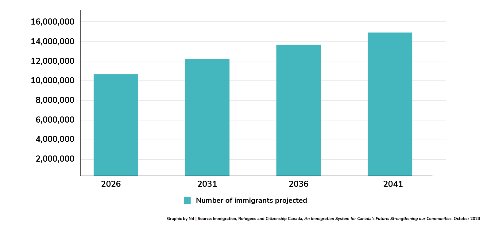 Projected number and percentage of immigrants in Canada [2026 to 2041]
