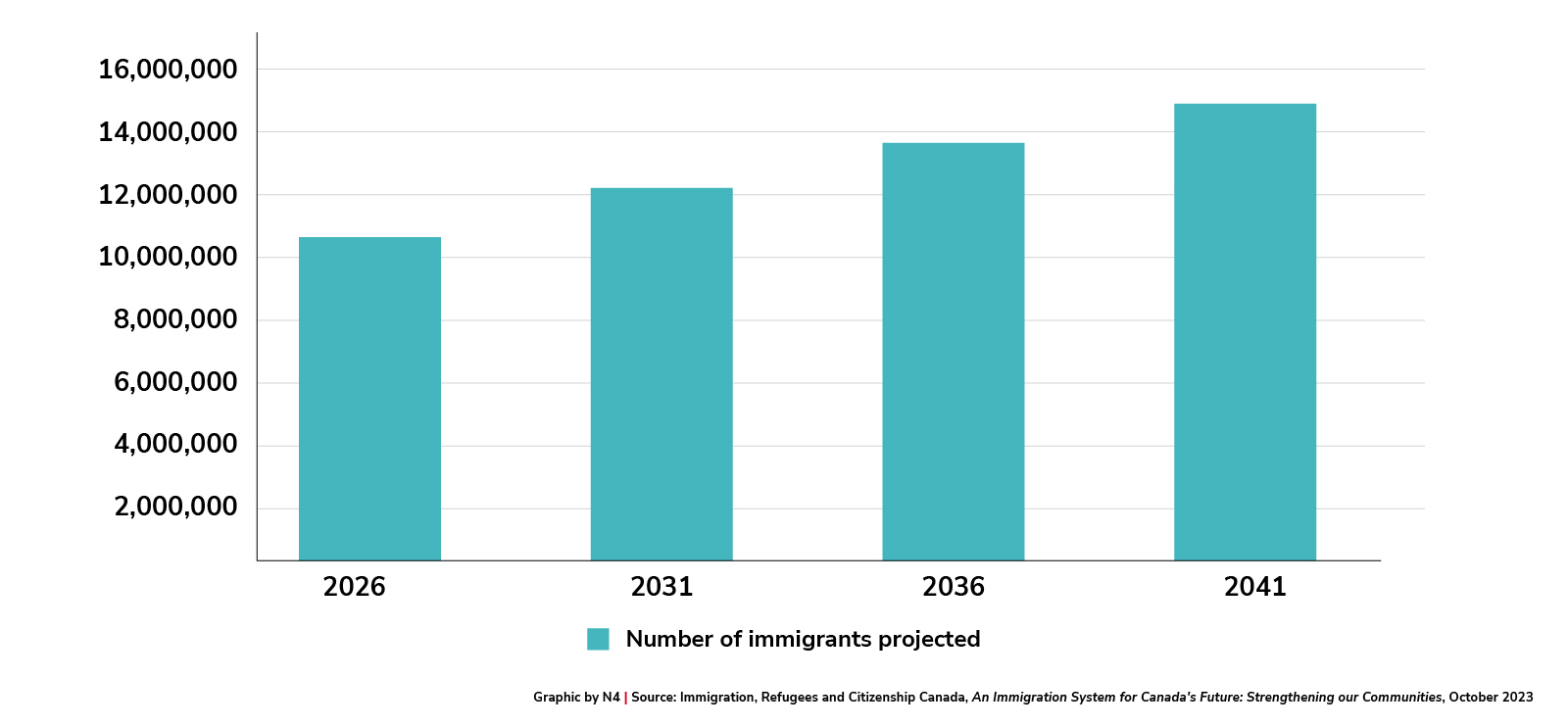 Projected number and percentage of immigrants in Canada [2026 to 2041]