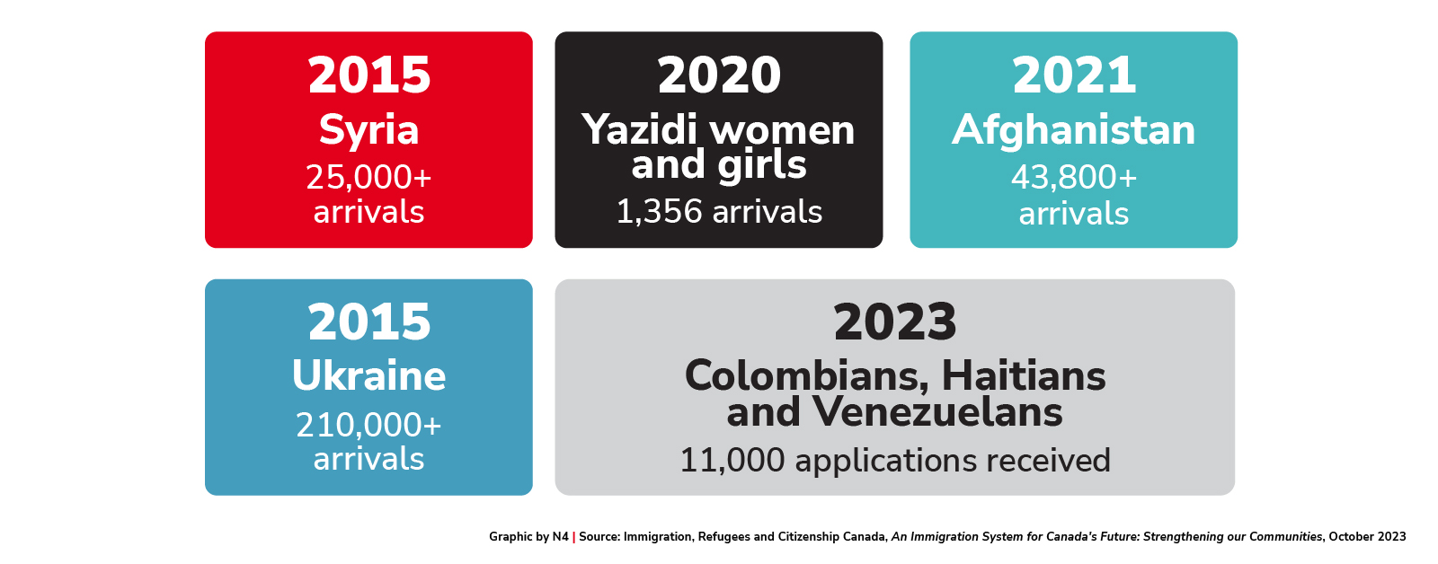 Key migrations to Canada