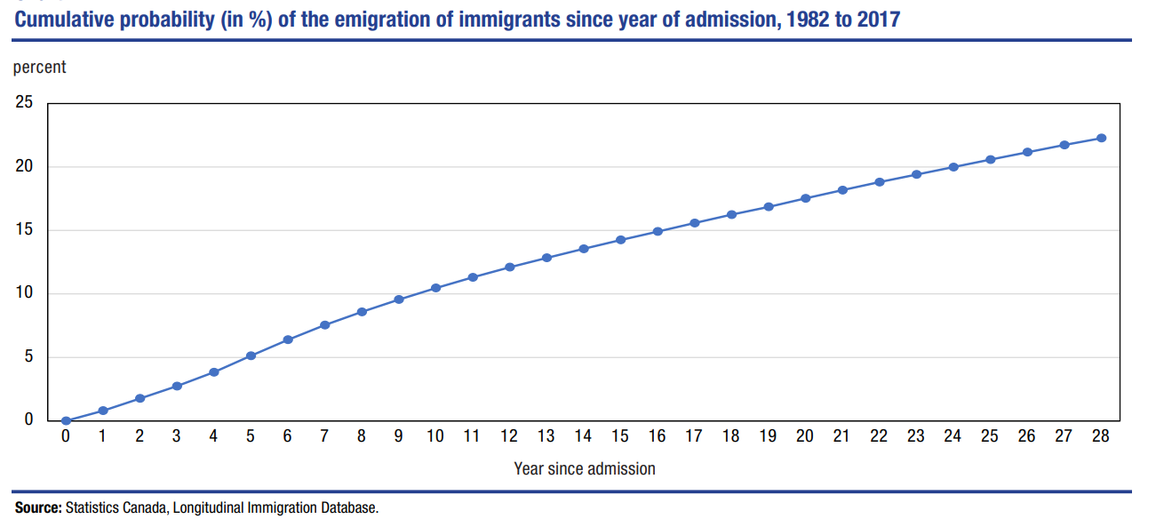 Cumulative probability (in %) of the emigration of immigrants since year of admission, 1982 to 2017