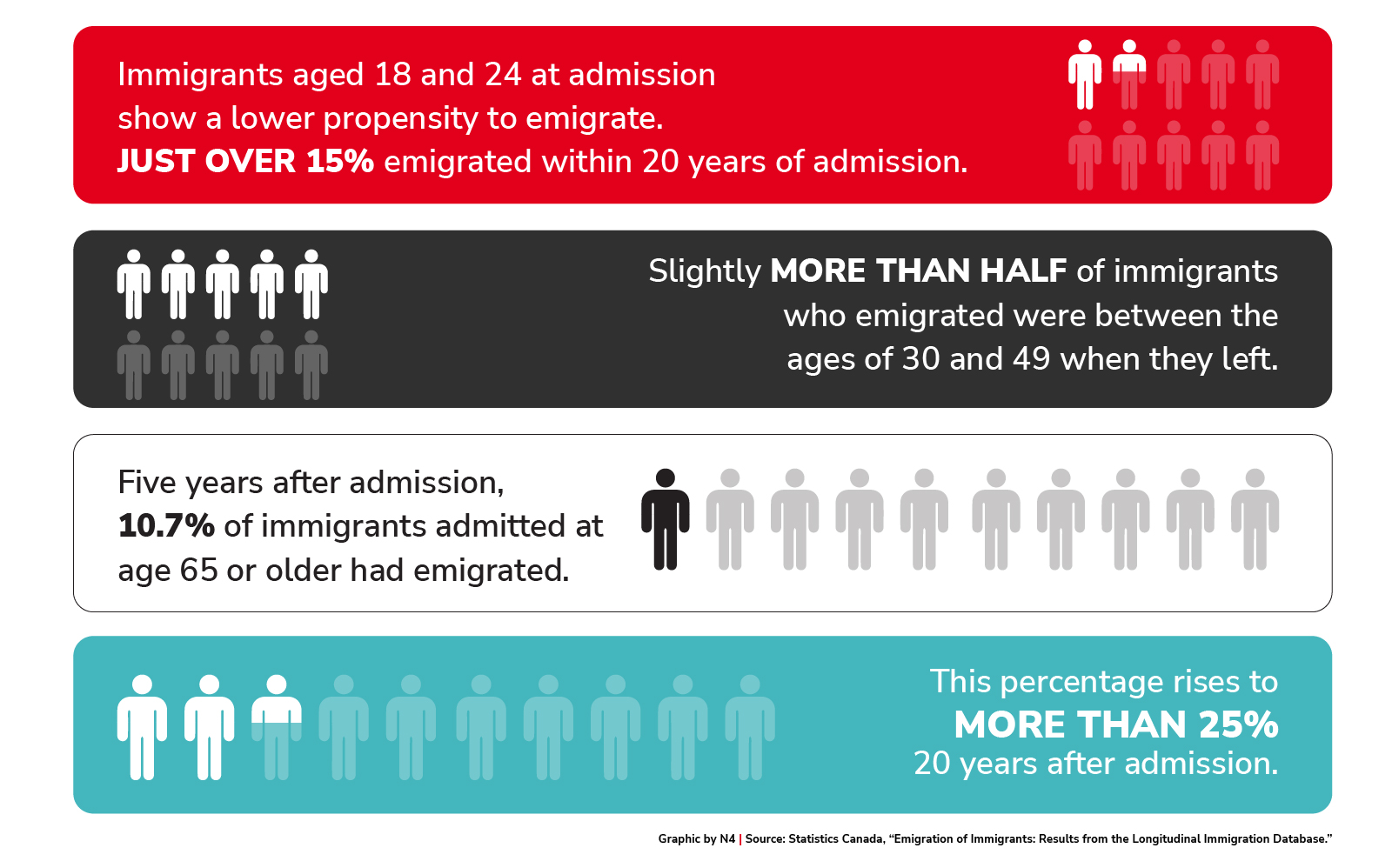 Emigration by Age