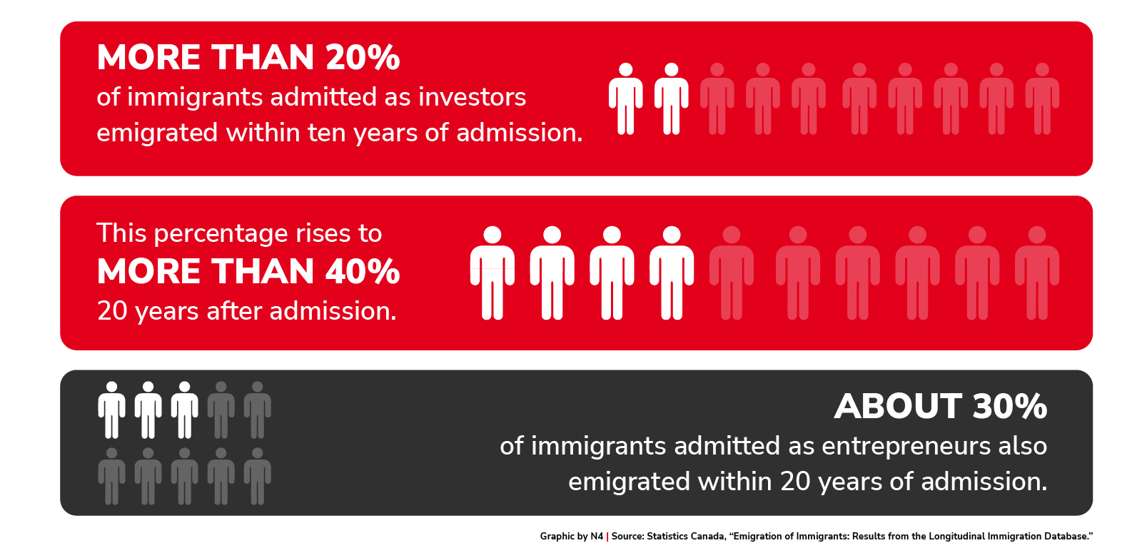 Emigration by admission type