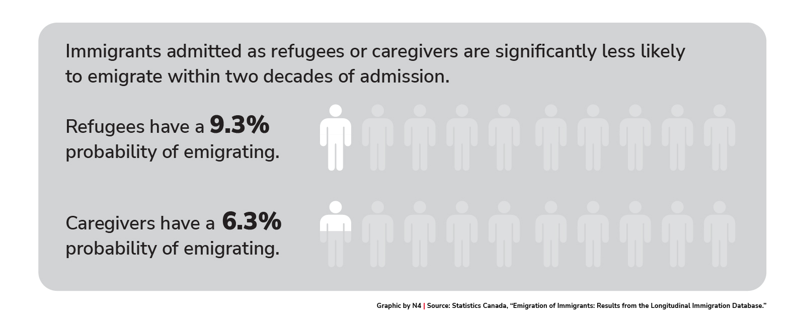 Emigration by Admission Type