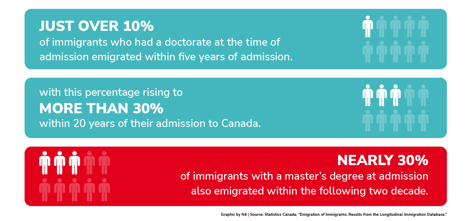 Emigration by Level of Education