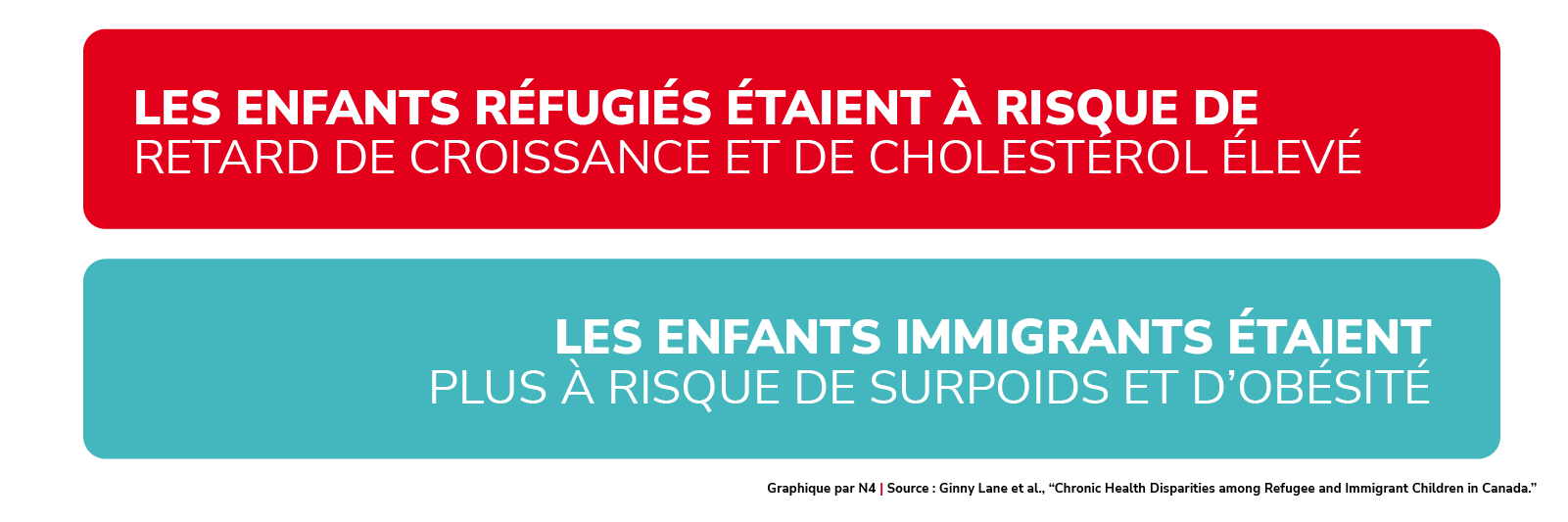 Disparités en matière de santé entre les enfants et les jeunes réfugiés et immigrants 