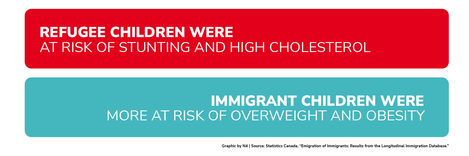 Health disparities between refugee and immigrant children and youth