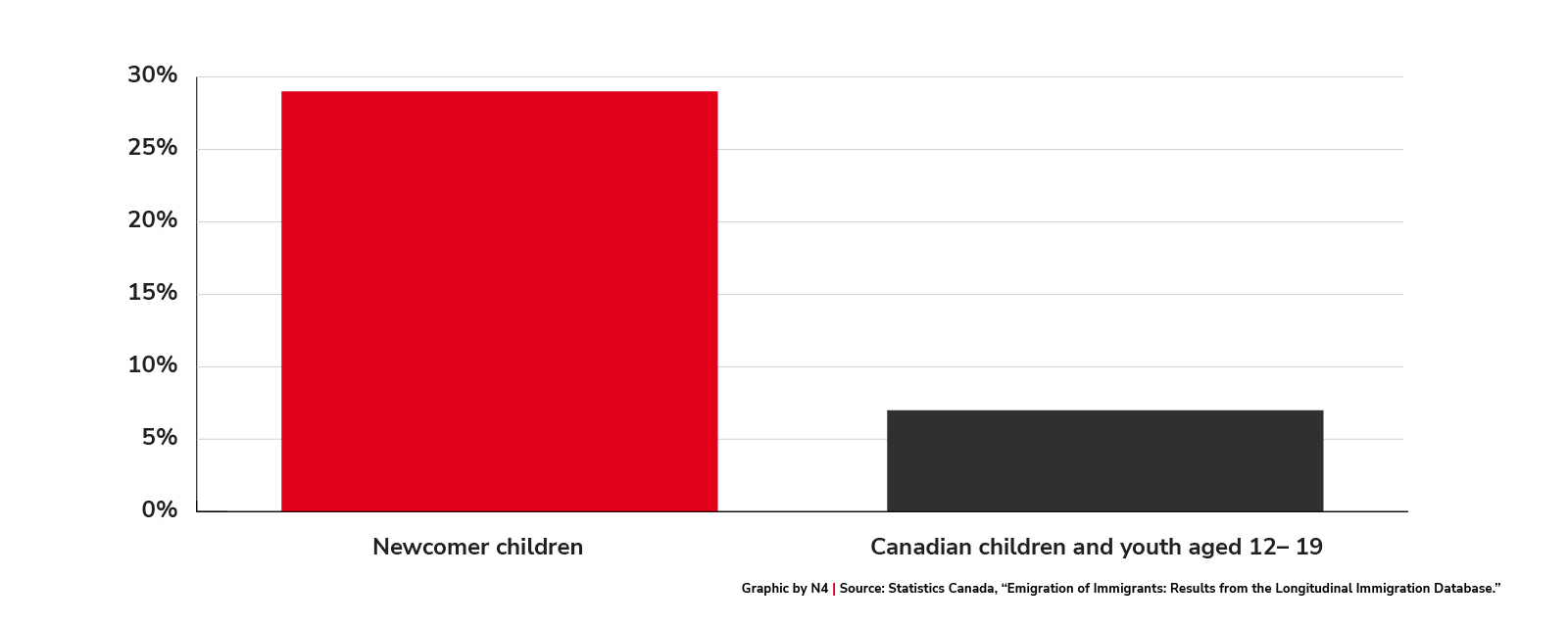 29% of newcomer children in the current study had borderline or elevated blood pressure