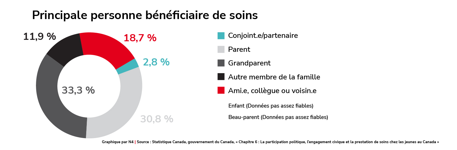 Relation entre la personne qui prodigue des soins et la principale personne bénéficiaire des soins (données de 2018)