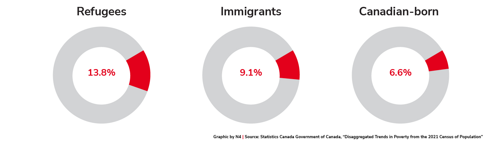 Poverty rates in Canada (2021 census)