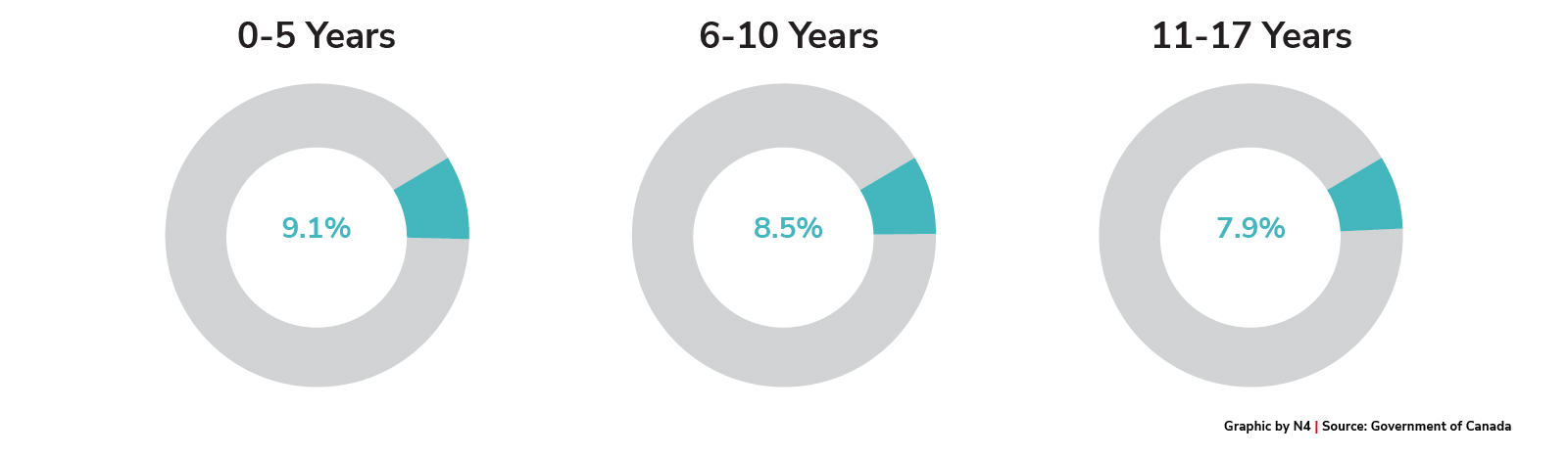 Poverty rates among children (2021 census)