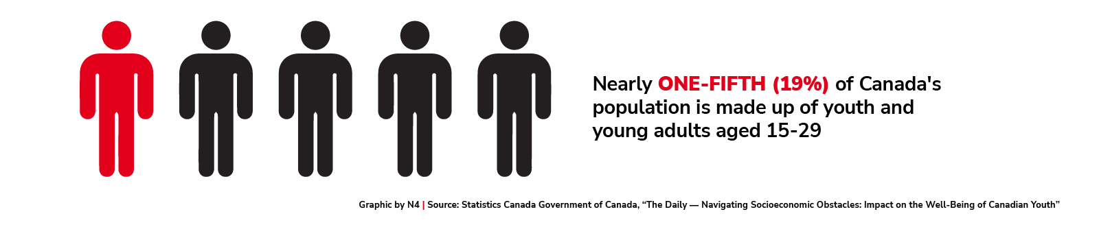 Nearly one-fifth (19%) of Canada's population is made up of youth and young adults aged 15-29