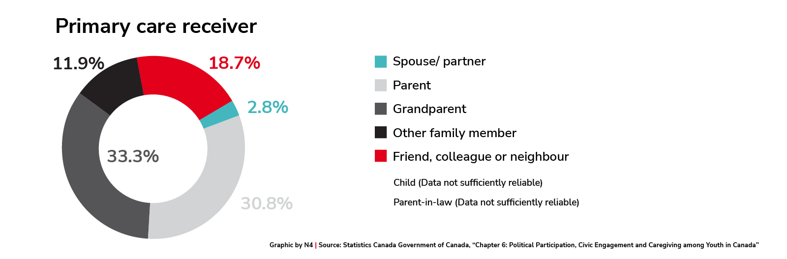 Relationship between the caregiver and their primary care receiver (2018 data)